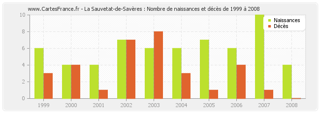 La Sauvetat-de-Savères : Nombre de naissances et décès de 1999 à 2008